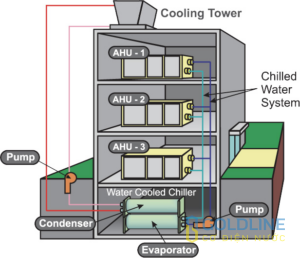 hệ thống Cơ Điện Nước (MEP) với Revit